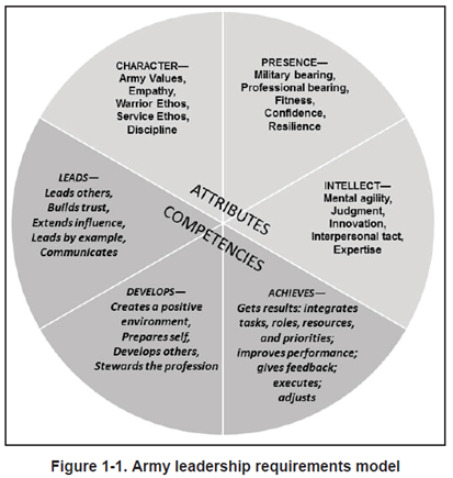 Servant Leadership Model Army