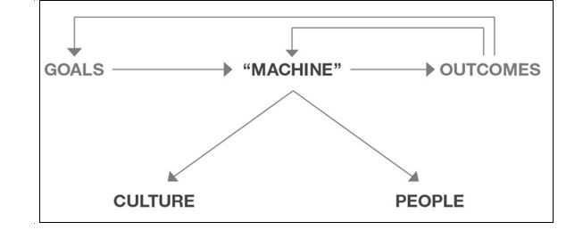 Figure 1.2 Ray Dalio's Machine Pyramid