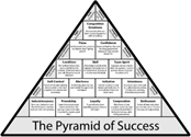Wooden’s Pyramid of Success Figure 1.1