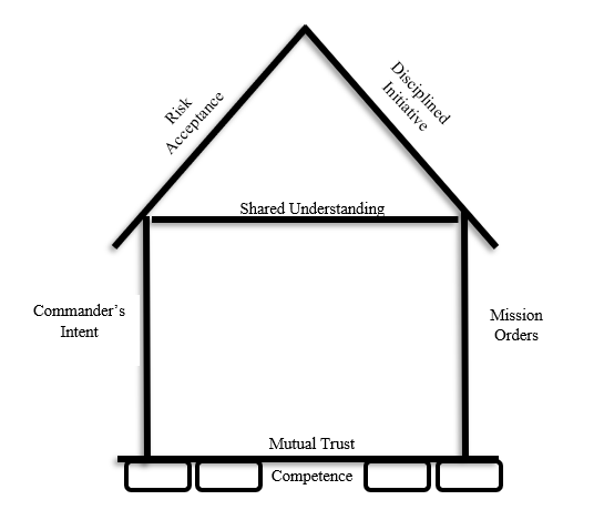 Build the House: How a Simple Drawing Conveys Mission Command